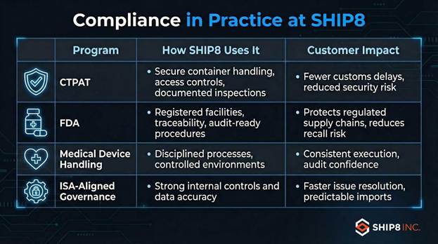 Logistics compliance certifications chart CTPAT, FDA, and ISA
